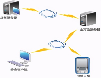 金萬維NAT版 無需安裝小助手，移動設備輕松接入企業內網