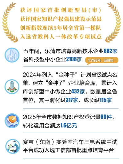 科技之筆 點亮智造新畫卷——樂清“十四五”經(jīng)濟社會發(fā)展成就系列報道之一 社會經(jīng)濟咨詢服務(wù)的創(chuàng)新驅(qū)動