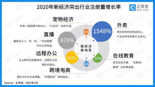 中國社科院報告顯示 寵物企業(yè)注冊增速領(lǐng)跑市場，寵物經(jīng)濟迎來黃金時代