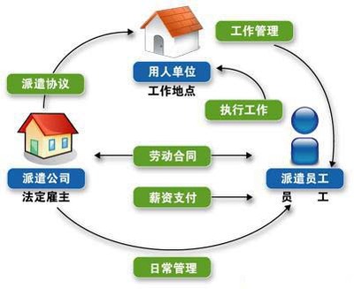 勞務派遣 現(xiàn)代人力資源管理的靈活服務模式